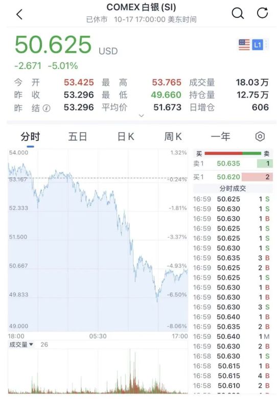 金价、银价“跳水”！白银此前升破53美元创纪录，这次能否打破“50美元魔咒”？