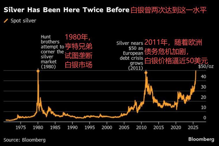 金价、银价“跳水”！白银此前升破53美元创纪录，这次能否打破“50美元魔咒”？