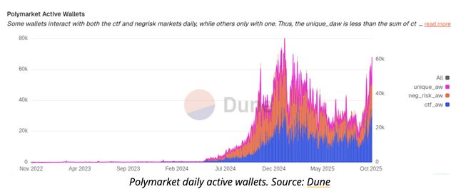 从币圈走向华尔街,“预测市场”主流化?