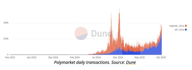 从币圈走向华尔街,“预测市场”主流化?
