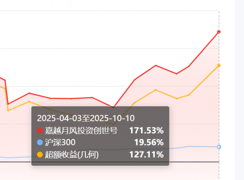 逆袭！“三毛基”半年反弹171％，陈宇称牛市下半场仍有机会，机构点出两大主线