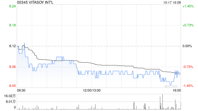VITASOY INT‘L于10月17日斥资819.55万港元回购102万股