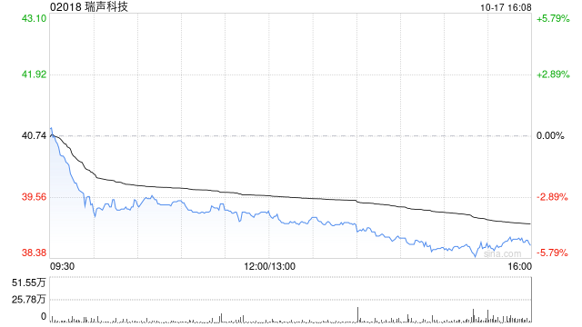 瑞声科技于10月17日斥资1159.9万港元回购30万股