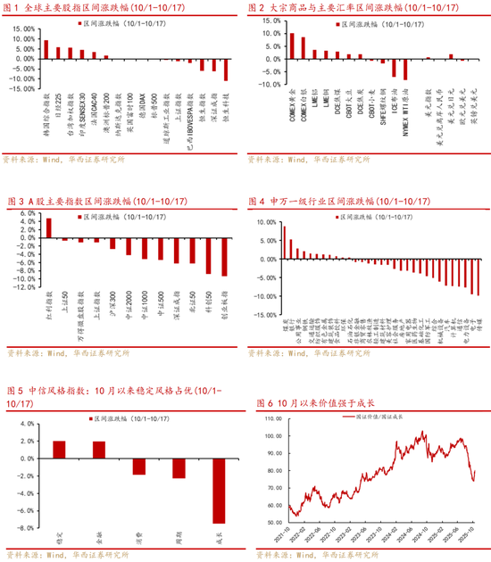 华西策略李立峰、张海燕:珍惜优质筹码,修复行情将在10月下旬缓慢展开