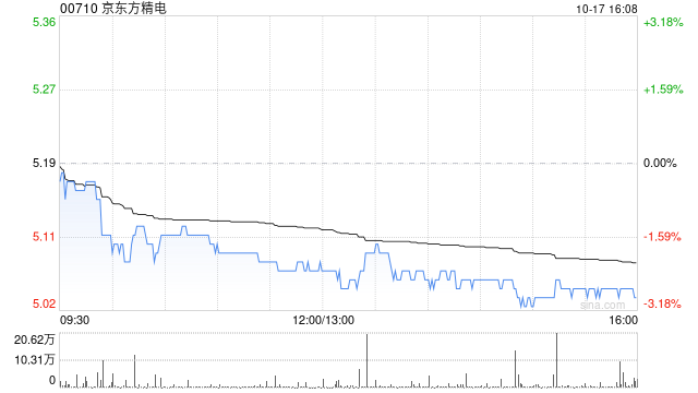京东方精电：受托人就股份奖励计划购买合共30万股