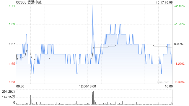 香港中旅获授最高总额5亿港元的非承诺循环贷款融资