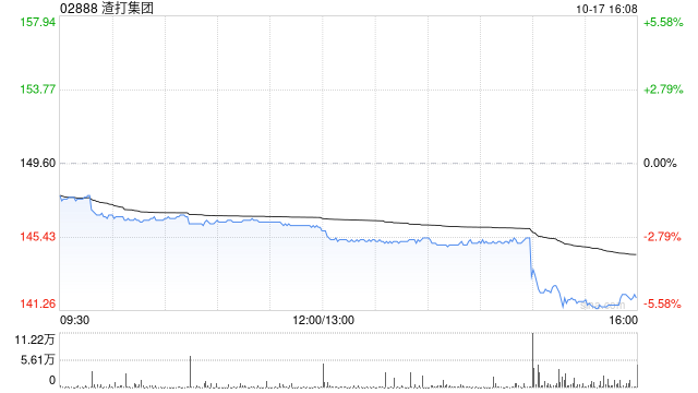 渣打集团于10月16日斥资742万英镑回购51.7万股