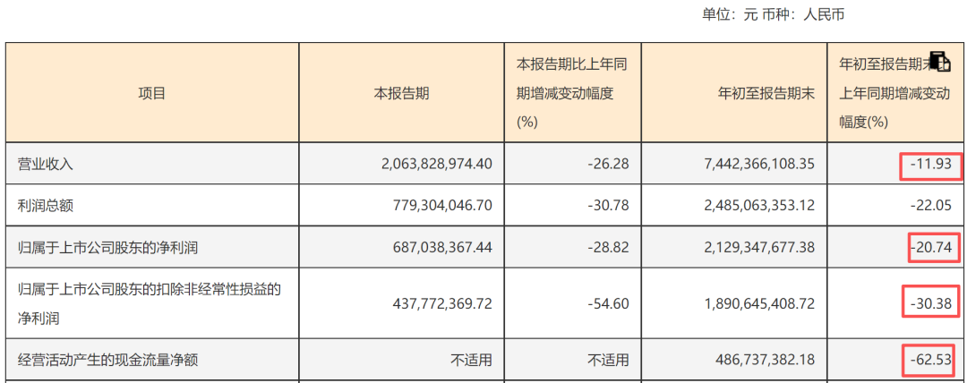 大幅下降!千亿“中药茅”财报出炉:片仔癀三季度净利润下滑近三成