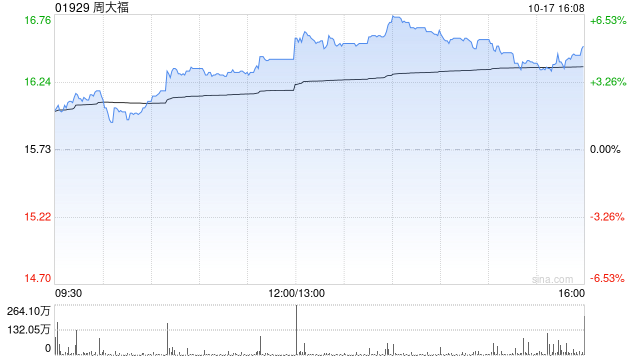 周大福第二季度零售值同比增长4.1%