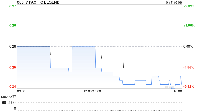 PACIFIC LEGEND：配售协议已失效