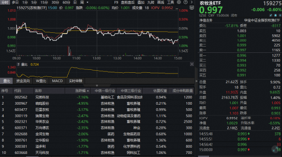 农牧渔板块成“避风港”，农牧渔ETF（159275）防御力彰显！产能调控持续推进 猪周期底部布局正当时？