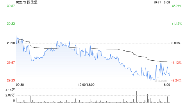 固生堂于10月17日斥资591.09万港元回购20万股