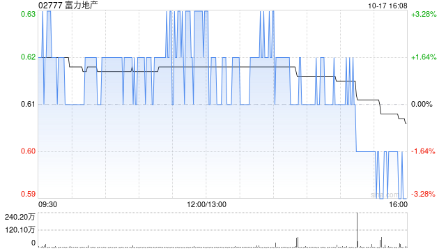 富力地产前9个月总销售收入约105亿元 同比增长32.41%