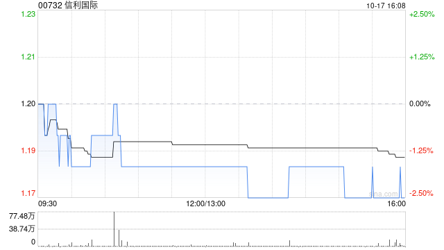 信利国际于10月17日斥资144.04万港元回购121.4万股