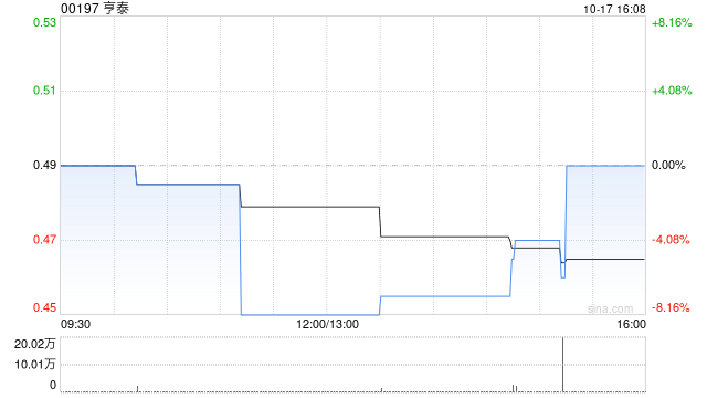 亨泰完成先旧后新配售3060.5万股 净筹约1420万港元