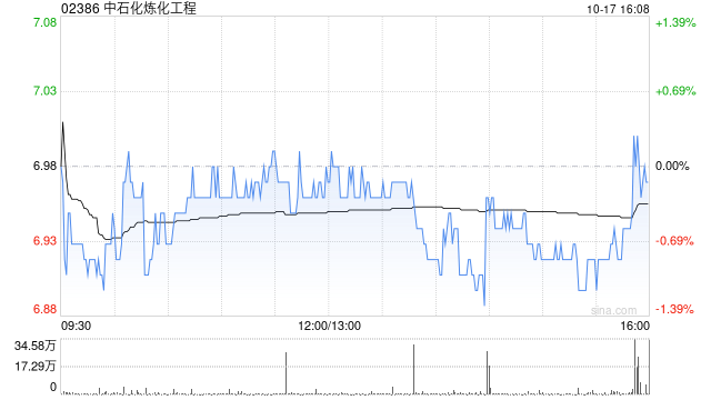 中石化炼化工程前三季度新签订合同总值为913.47亿元 同比增加24.4%