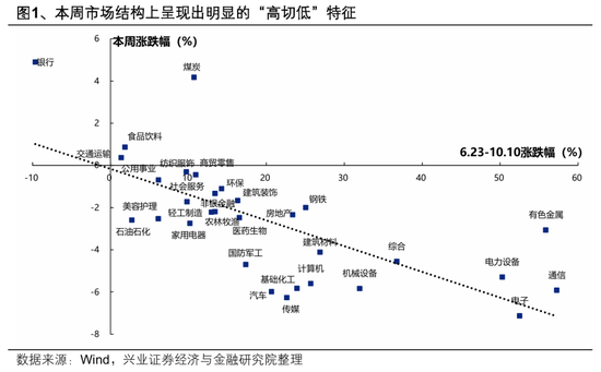 兴证策略张启尧：海外扰动影响最大的时刻或正在过去，以我为主，布局内部确定性