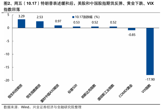 兴证策略张启尧：海外扰动影响最大的时刻或正在过去，以我为主，布局内部确定性
