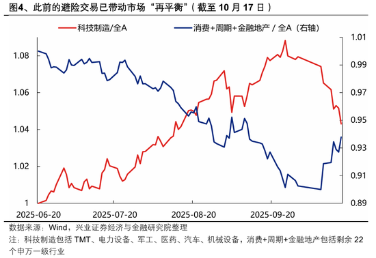 兴证策略张启尧：海外扰动影响最大的时刻或正在过去，以我为主，布局内部确定性