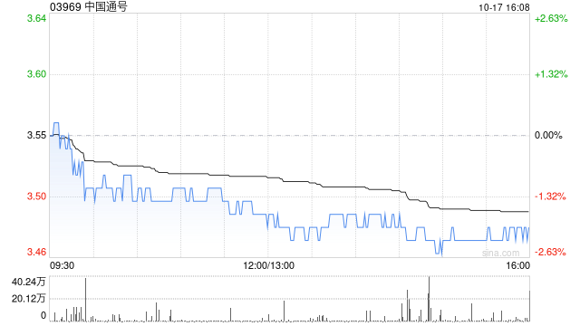 中国通号获中邮人寿保险增持399.5万股 每股作价约3.62港元