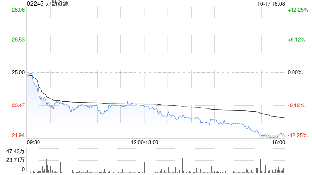 力勤资源获小摩增持约328.03万股 每股作价约26.28港元