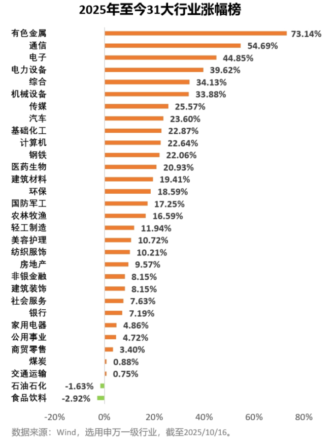 有色竟然跑赢了AI？一文了解不同金属的逻辑