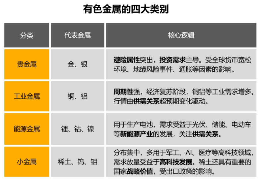 有色竟然跑赢了AI？一文了解不同金属的逻辑