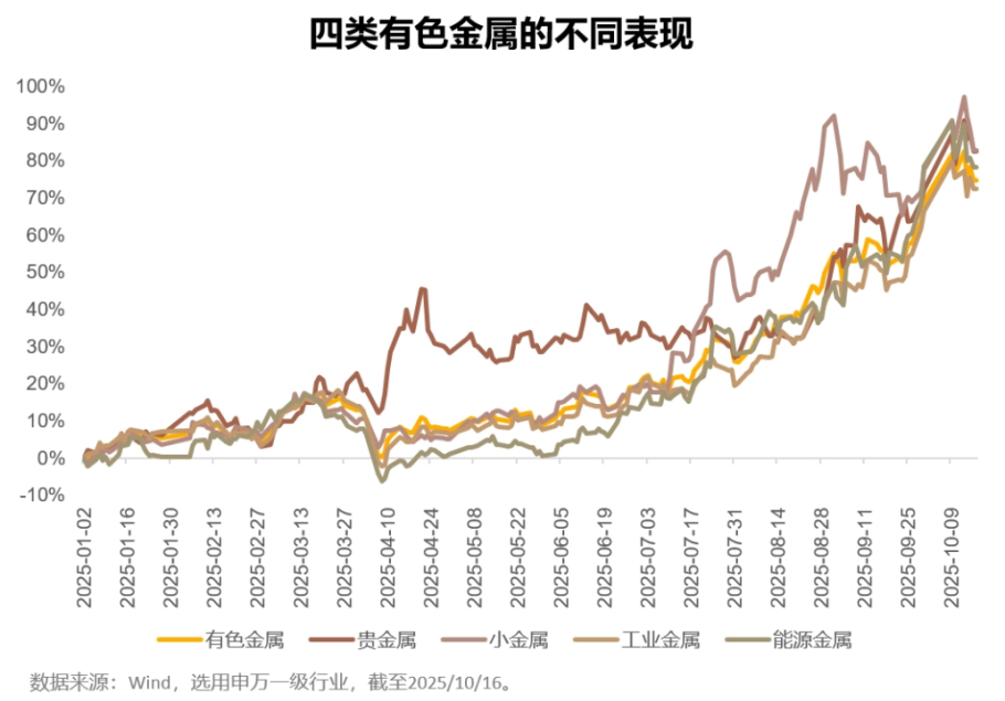 有色竟然跑赢了AI？一文了解不同金属的逻辑