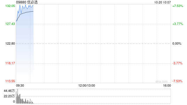 优必选早盘涨超6% 公司Walker人形机器人全年订单超6.3亿元
