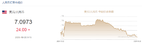 人民币兑美元中间价报7.0973，下调24点
