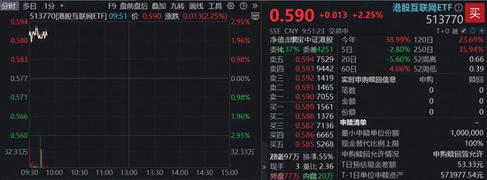 港股反弹日，AI龙头全线上攻，阿里巴巴涨近5%，港股互联网ETF（513770）涨超2%
