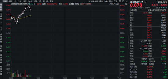 易中天大涨！硬科技宽基——双创龙头ETF（588330）猛拉4%，机构：海外大客户上修2026年1.6T光模块采购计划