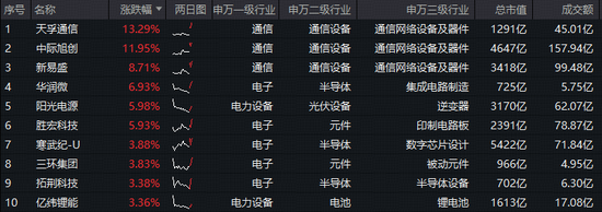 易中天大涨！硬科技宽基——双创龙头ETF（588330）猛拉4%，机构：海外大客户上修2026年1.6T光模块采购计划