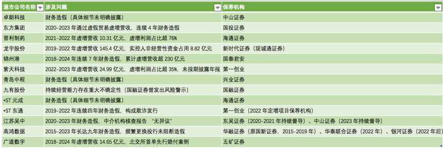 退市新规压实“看门人”责任：年内A股13家公司强制退市，五矿证券等中介机构追责落地