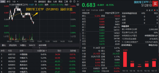 “一箭三星”!商业航天概念走强,国防军工ETF(512810)溢价不止,近6日连续吸金合计逾7300万元!