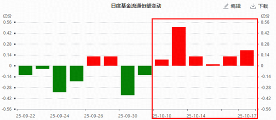 “一箭三星”!商业航天概念走强,国防军工ETF(512810)溢价不止,近6日连续吸金合计逾7300万元!