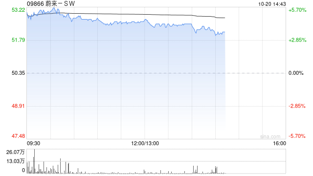 蔚来-SW午前涨超4% 李斌重申四季度盈利目标必须实现