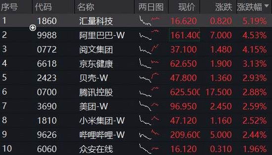 港股AI强势反弹，阿里巴巴领涨4%，港股互联网ETF（513770）涨超2%，南向资金单周猛攻450亿