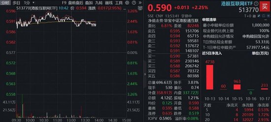 港股AI强势反弹，阿里巴巴领涨4%，港股互联网ETF（513770）涨超2%，南向资金单周猛攻450亿