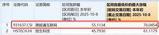 港股AI强势反弹，阿里巴巴领涨4%，港股互联网ETF（513770）涨超2%，南向资金单周猛攻450亿
