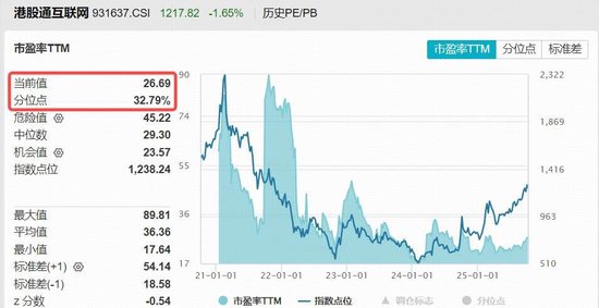 港股AI强势反弹，阿里巴巴领涨4%，港股互联网ETF（513770）涨超2%，南向资金单周猛攻450亿