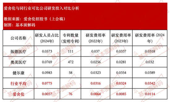 爱舍伦IPO：东吴证券林文茂、赵昕夸“创新驱动”，研发费率仅1%、研发人员仅0.57%，或背离北交所创新型定位