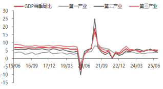 东海观察：三季度GDP增速放缓，经济整体稳健增长