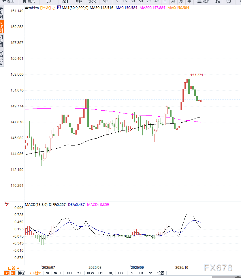 避险情绪回落，美元兑日元维持高位震荡