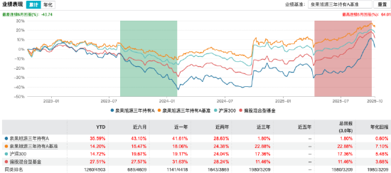 从锂电到AI，泉果旭源三年持有A三季报规模突破190亿，赵诣“两端配置”策略成效显著