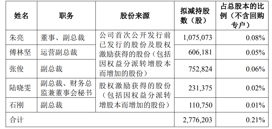 晶盛机电5名高管拟减持约277万股