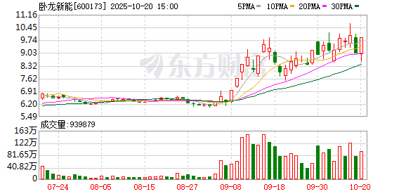 卧龙新能龙虎榜:营业部净买入2038.81万元