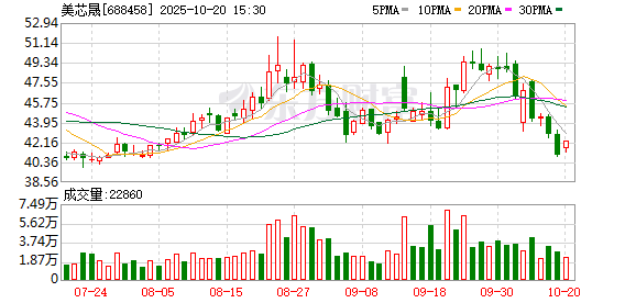 美芯晟第三季度归母净利润531万元 营收同比增66.3%