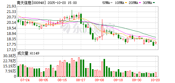 南天信息第三季度亏损590万元，营收同比增长32.6%
