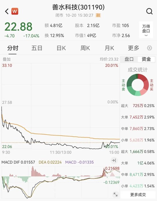 提前大跌！301190，董事长被抓